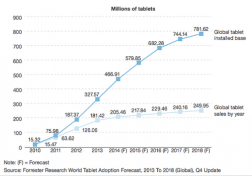 tablet sales