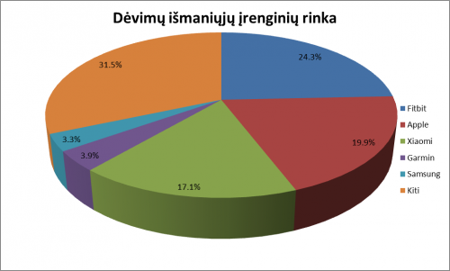Devimu-ismaniuju-irenginiu-rinka
