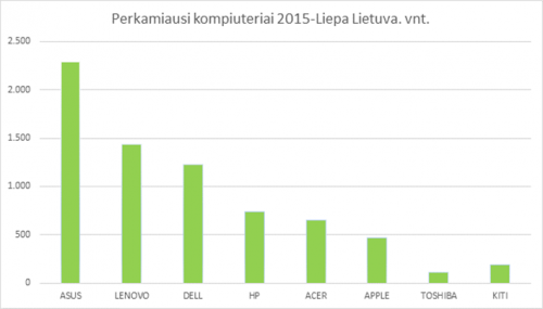 Perkamiausi kompiuteriai-liepa