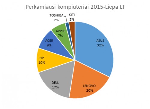 Perkamiausi kompiuteriai-liepa-LT