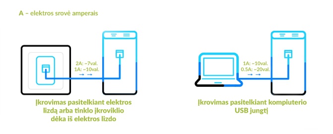 nešiojamo įkroviklio įkrovimas