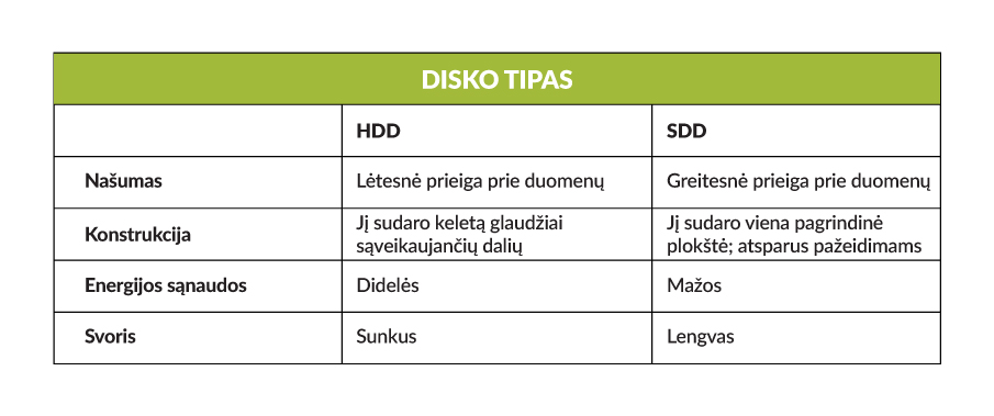 SSD ir HDD palyginimas
