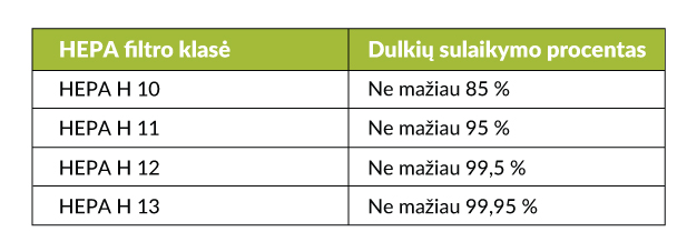 HEPA filtro klasės