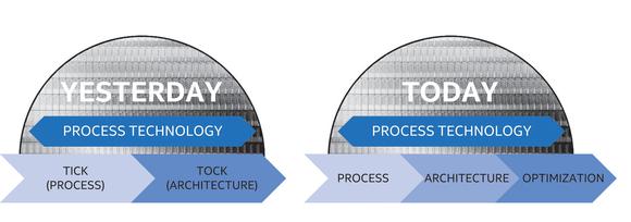 Intel procesas