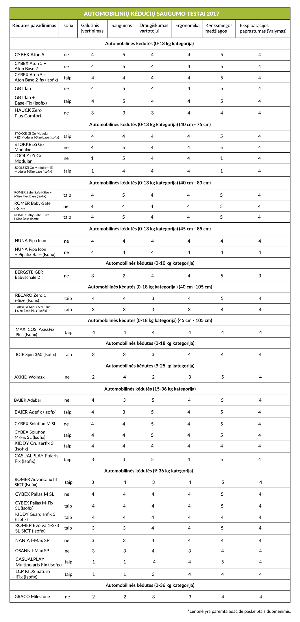 Automobilinės kėdutes saugumo lentelė 2017