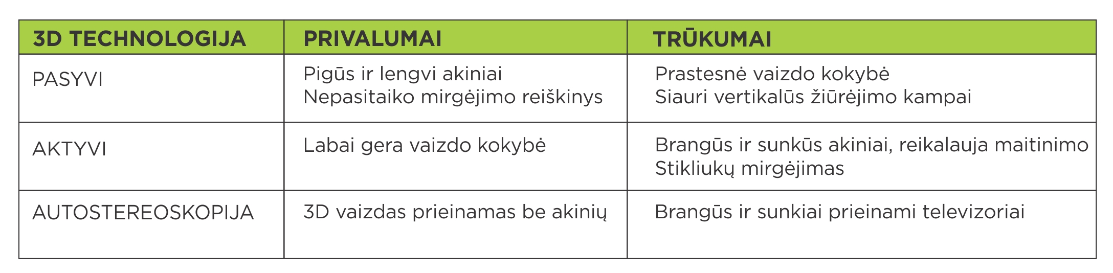 3D technologija