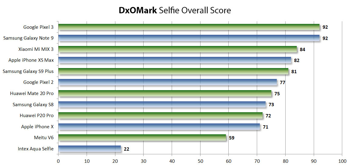 DXOMARK telefonu su geriausia priekine kamera reitingas