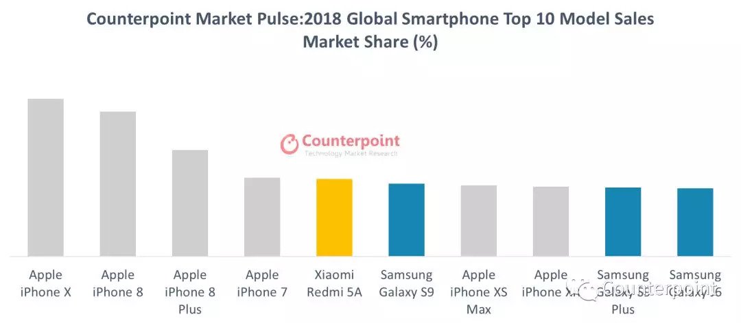 2018 m. telefonu bestseleriai