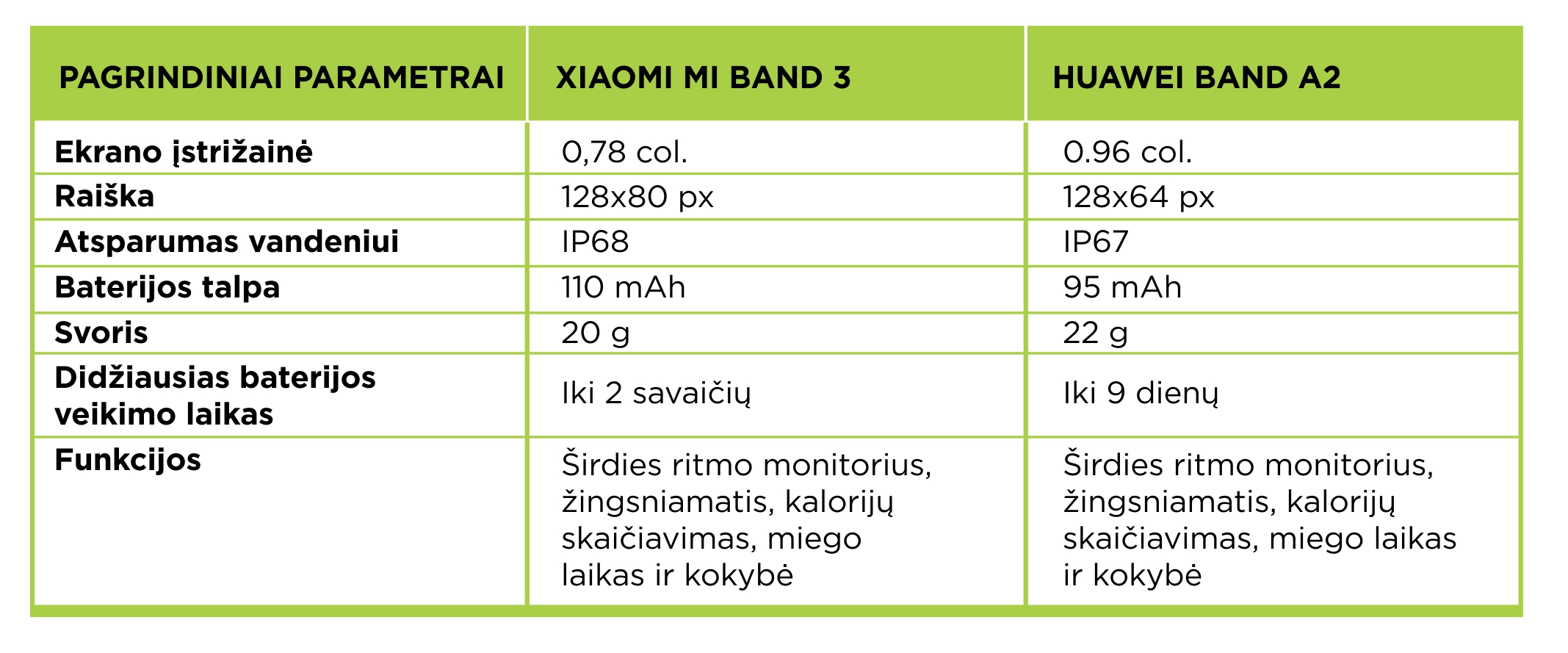 Xiaomi Mi Band 3 ar Huawei Band A2