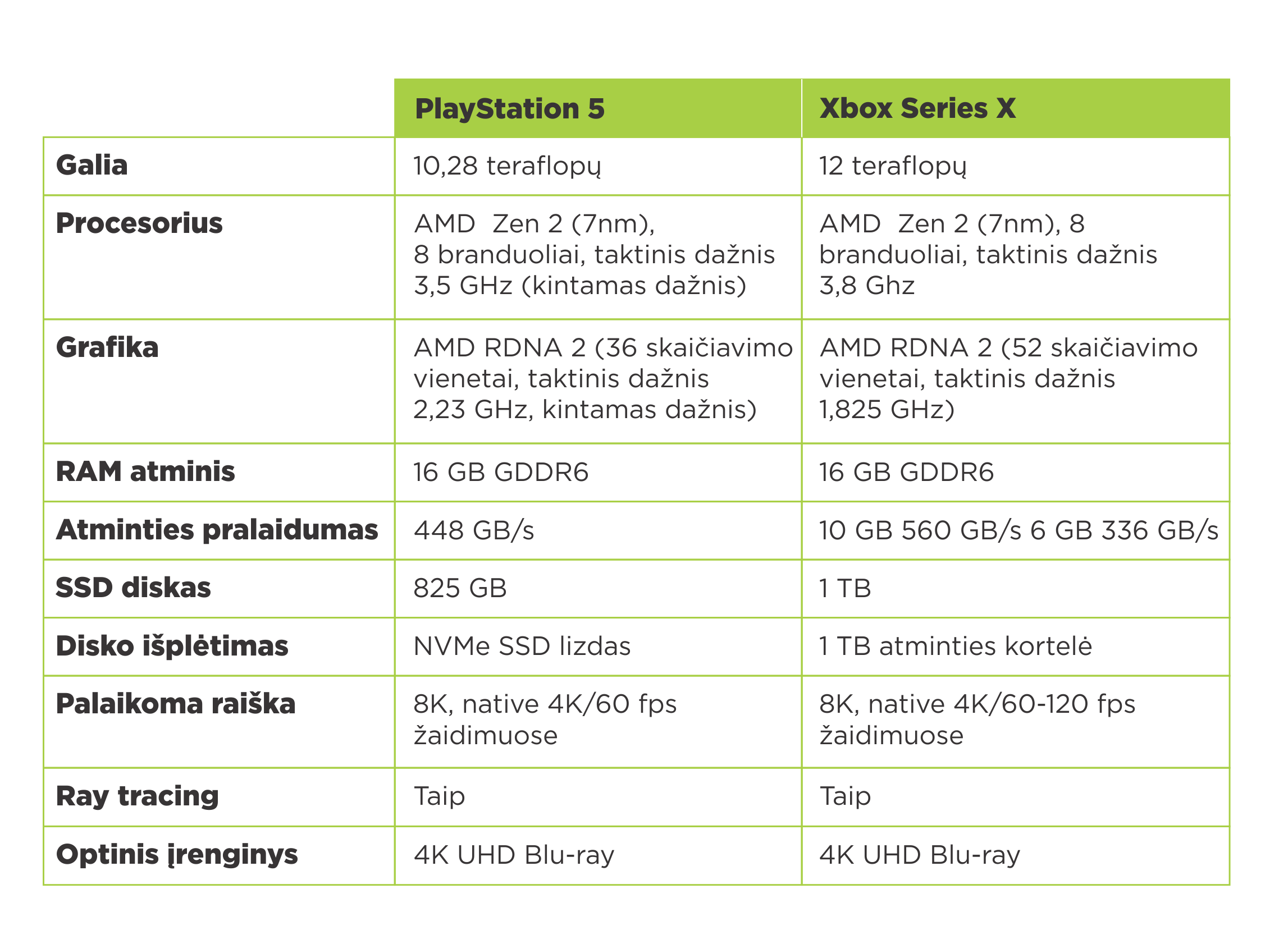 Playstation PS5 ir Xbox Series X palyginimas