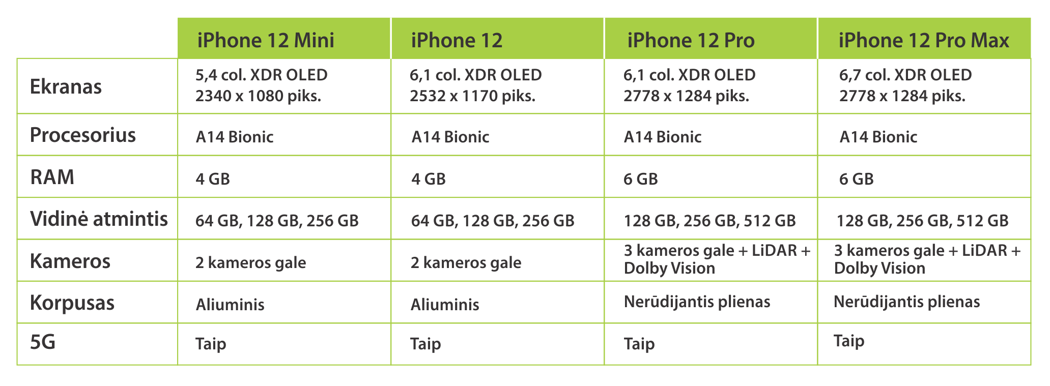 Trumpas iPhone 12 palyginimas