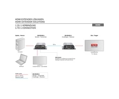 MicroConnect „Digitus Extender“ HDMI iki 50 m per Cat.6,6A,7 UTP, 1080p/60 Hz FHD 3D (SET)