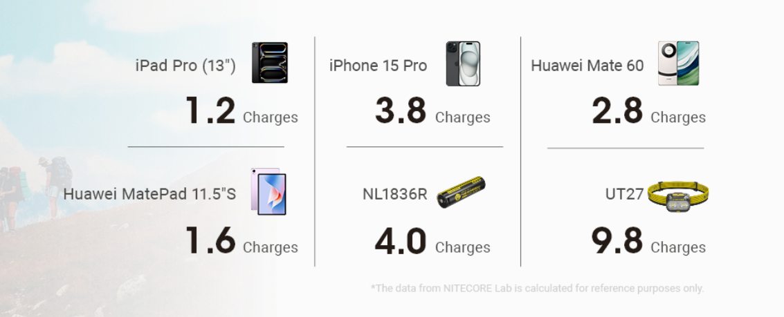 Nitecore NB20000 Gen3 Išorinė baterija, 20000 mAh, 22,5 W, 2 × USB-C, IPX5 aprašymas - Prekės nuotrauka