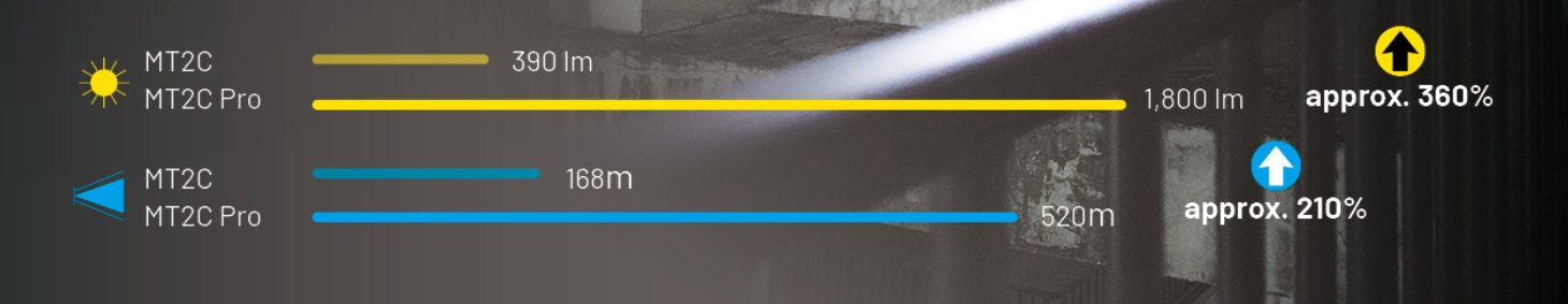Nitecore MT2C Pro Taktinis žibintuvėlis, 1800 lm, iki 520 m, 3600 mAh, USB-C, IP68 aprašymas - Prekės nuotrauka