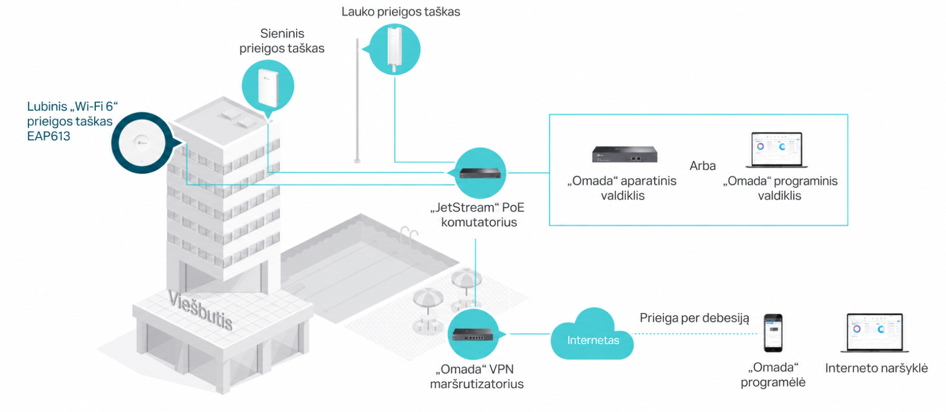 Belaidis prieigos taškas TP-Link Omada EAP613 AX1800, Wi-Fi 6, iki 1775 Mb/s, Dual-Band, Gigabit LAN, PoE+ aprašymas - Prekės nuotrauka