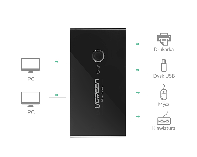 USB jungiklis KVM USB 2x4 UGREEN USB 3.0 aprašymas - Prekės nuotrauka USB jungiklis KVM USB 2x4 UGREEN USB 3.0 aprašymas - Prekės nuotrauka