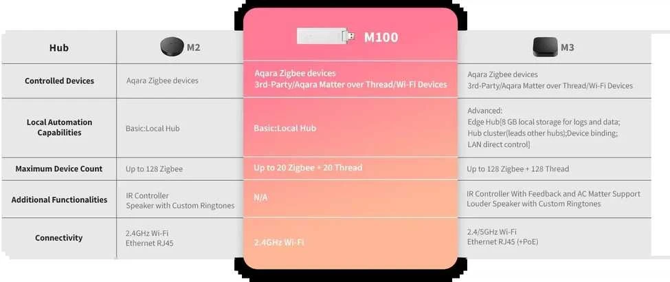 Aqara Hub M100 (neprisijungęs) | Išmaniųjų namų centrinis blokas | „Zigbee“, „Homekit“, ES