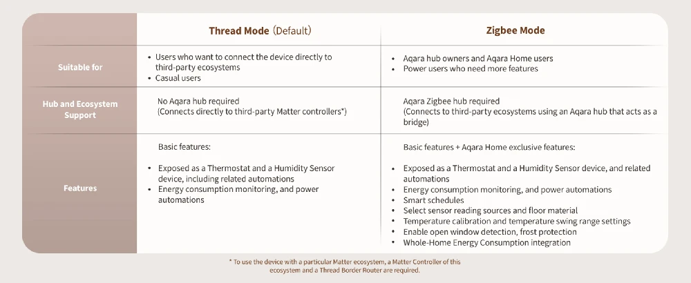 Aqara W500 Grindinio šildymo termostatas, suderinamas su Zigbee / Thread, Matter
