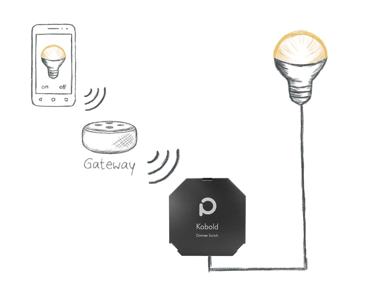 Dresden Elektronik Phoscon Kobold Zigbee 3.0 išmanusis valdomas dimeris