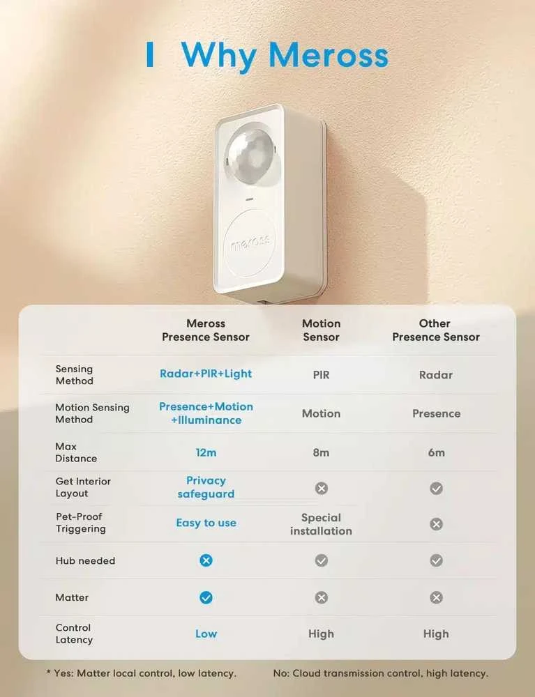 Meross MS600 wifi būvio sensorius Matter