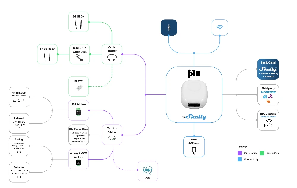 „Shelly The Pill“ universalus „WiFi“ / „Bluetooth“ jutiklis