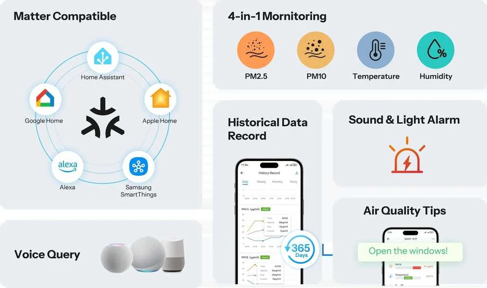 Drėkintuvas Sonoff AirGuard PM2.5 Wi-Fi oro kokybės sensorius, palaiko Matter
