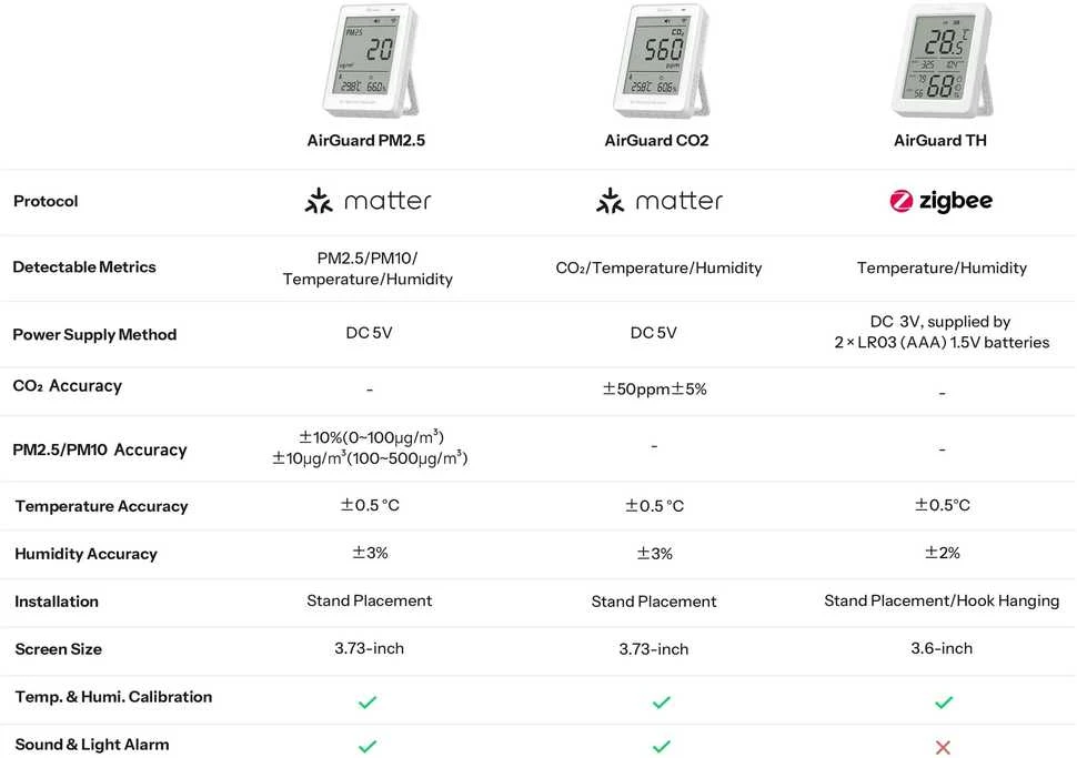 Drėkintuvas Sonoff AirGuard PM2.5 Wi-Fi oro kokybės sensorius, palaiko Matter