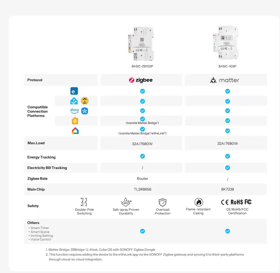 SONOFF Basic ZB1GSP išmanioji Zigbee DIN bėgelio relė 32A