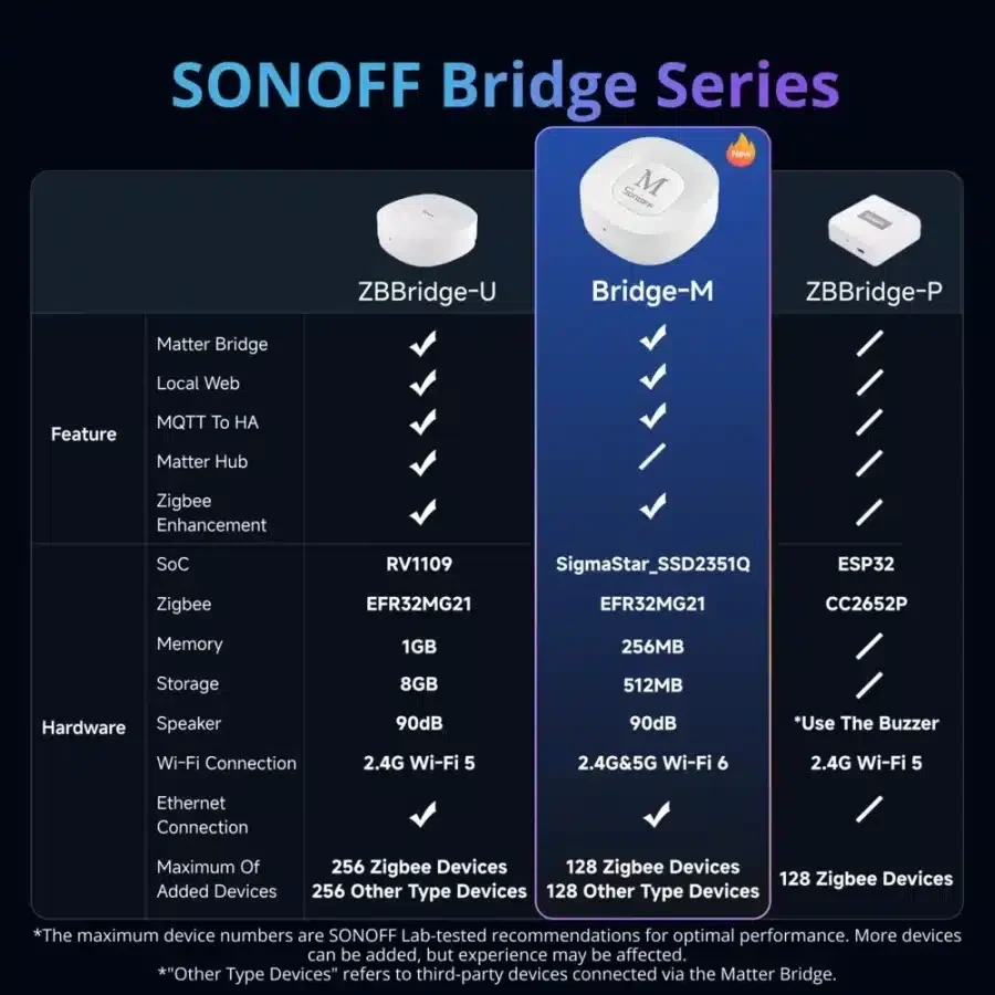 SONOFF Bridge Max (Bridge-M), Wifi, LAN centralė