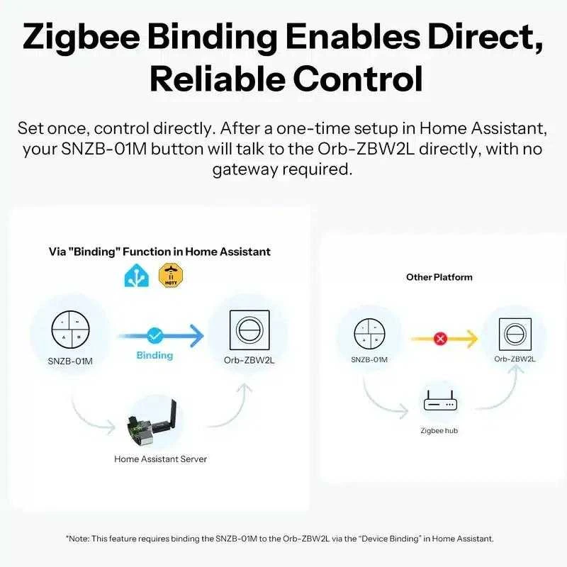 SONOFF MINI-ZB2GSL-E ZigBee dviejų kanalų sieninis jungiklis be nat.