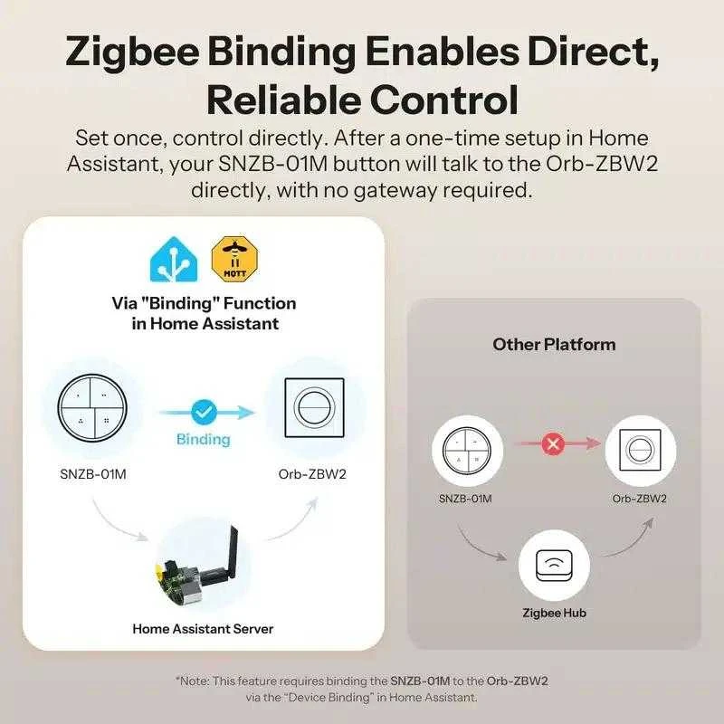 SONOFF MINI-ZB2GSL-E ZigBee dviejų kanalų sieninis jungiklis be nat.