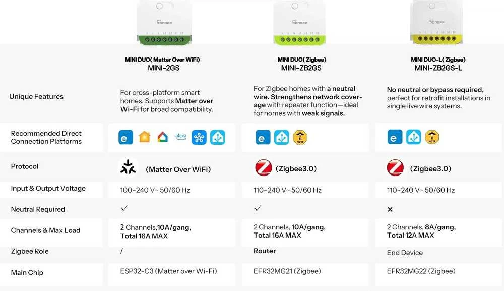 Sonoff Mini Duo-L 2 kanalų Zigbee 3.0 išmanioji relė (be nulio)