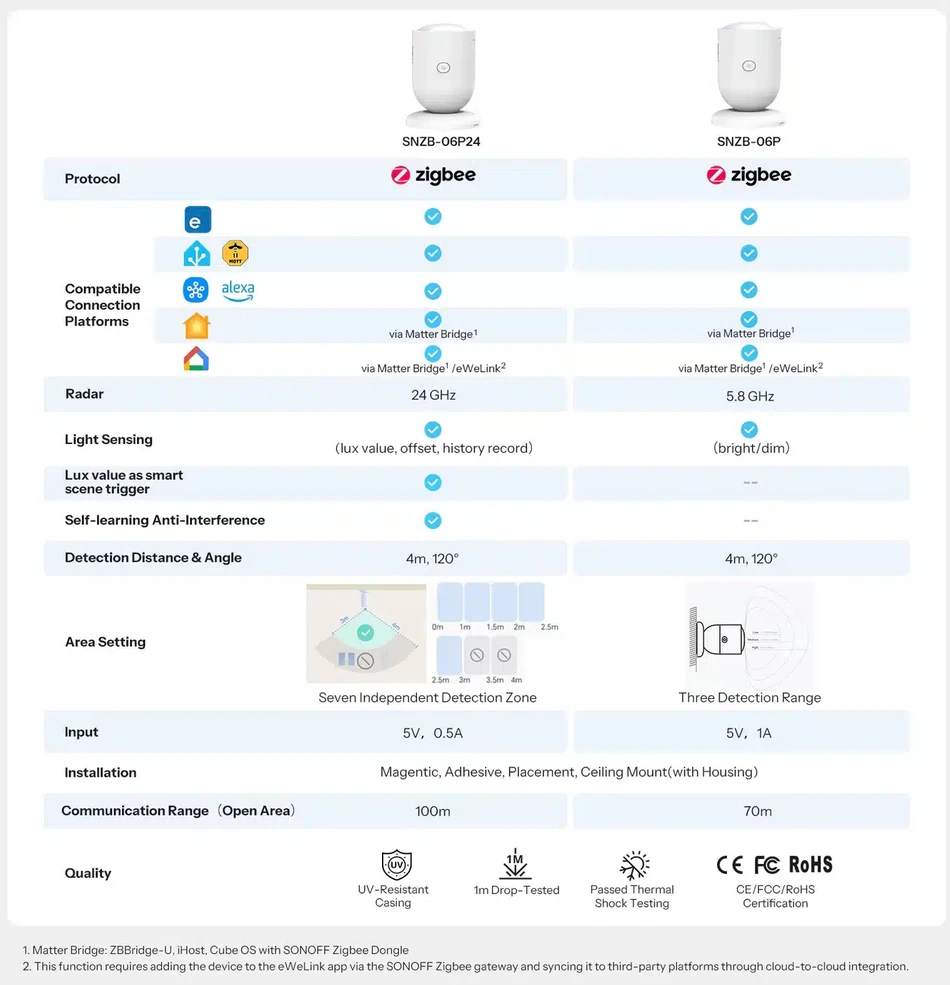 SONOFF SenseGuard 24GHz Zigbee būvio sensorius (SNZB-06P24)