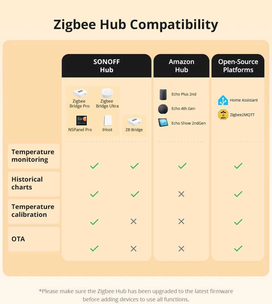 Sonoff SNZB-02LD Zigbee 3.0 temperatūros belaidis sensorius IP65