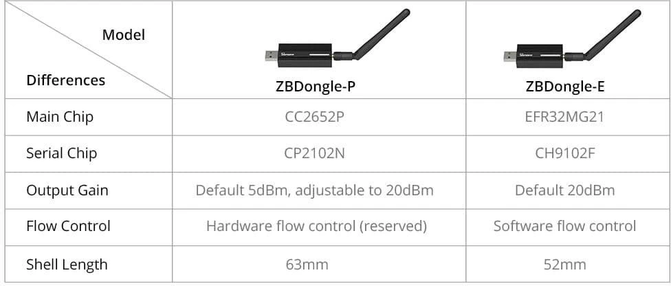 Universalus SONOFF Zigbee 3.0 USB Dongle-E Plus valdiklis