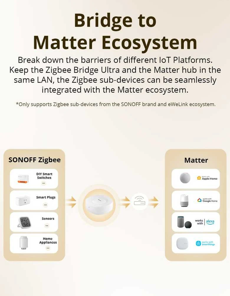 SONOFF Zigbee Bridge Ultra Wifi, Zigbee, LAN centralė