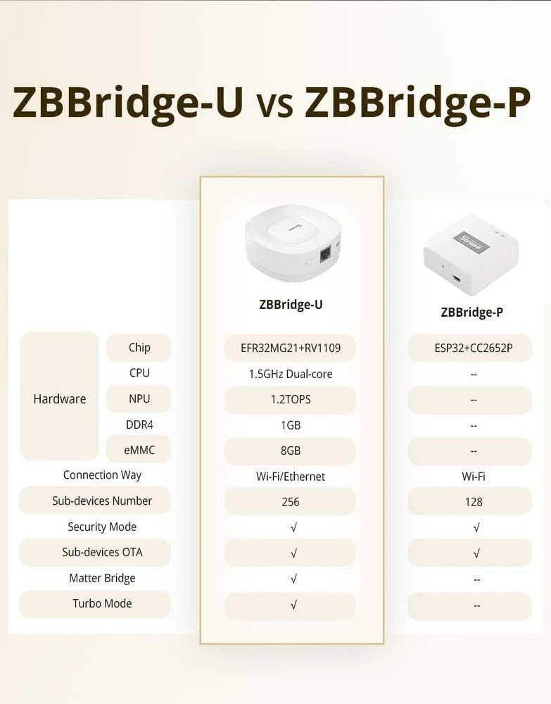 SONOFF Zigbee Bridge Ultra Wifi, Zigbee, LAN centralė