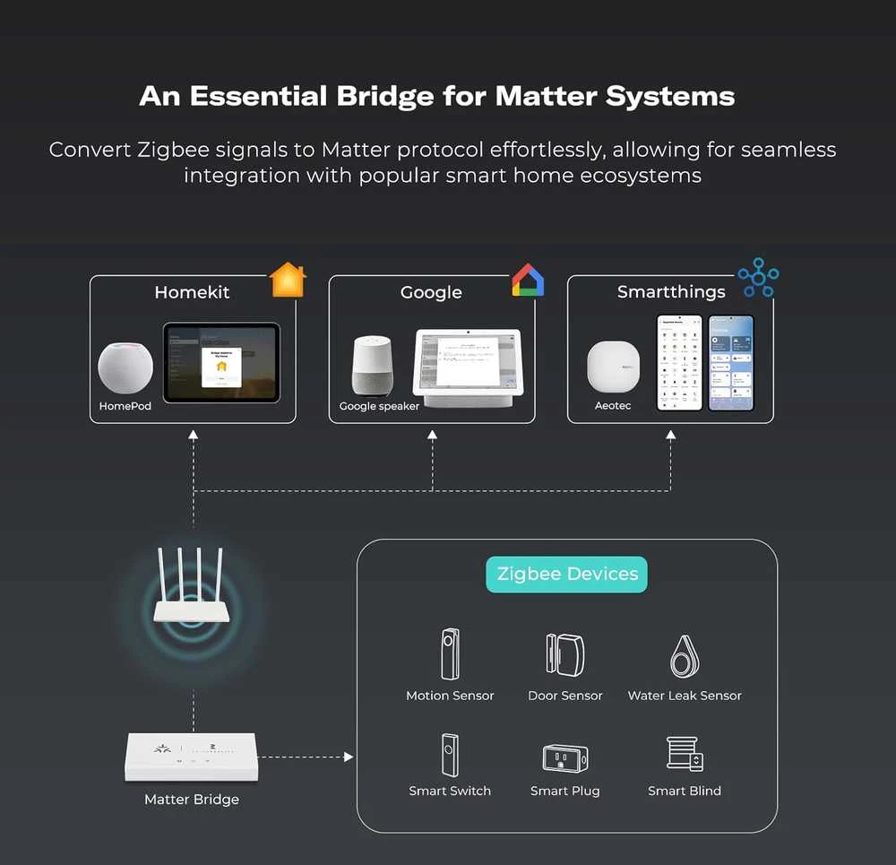 Thirdreality MZ1 Zigbee išmanioji centralė (Zigbee to Matter)
