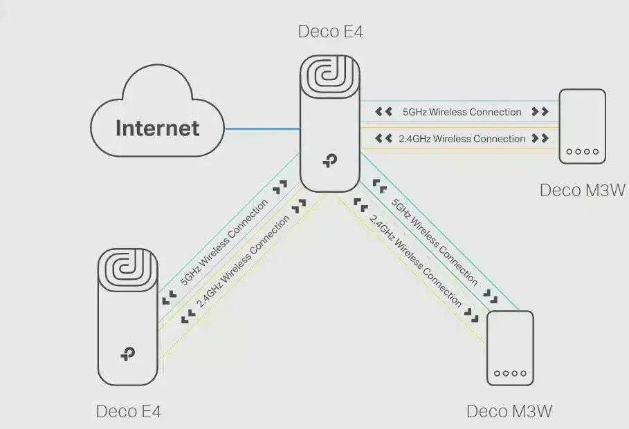 Maršrutizatorius Tinklinis tinklo modulis TP-LINK DECO E4 (2 vnt. pakuotė) (867 Mb/s - 802.11 a/n/ac)