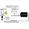 Grom, AND2 MP3 adapteris BMW, Rover