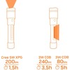 Neo Tools Rankinis žibintuvėlis Neo , 240 lm, 5 W, su baterijomis 4 x AAA