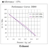 Pūstuvas Airmac DB80. 89 W