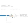 Good Connections Cat6 ethernet lan patch kabelis su fiksatoriaus apsauga rns, s/ftp, pimf, pvc, 250 mhz, gigabit palaikantis (10/100/1000-base-t ethernet tinklai), skirtas patch skydams, jungikliams, maršrutizatoriams, modemams
