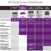 Šakotuvas NETGEAR 5PT GE Plus jungiklis W/POE+