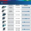 Bosch GSS 140-1 A Vibracinis šlifuoklis