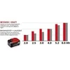 Einhell Akumuliatorius Power X-Change 18 V2,5Ah 4511516