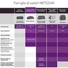Šakotuvas NETGEAR 16PT GE Plus komutatorius su didelio galingumo POE+