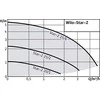 sūknis Wilo Star-Z 25/6 (180mm) DN25 49/74/99W 230V 50Hz PN10