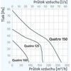 Ventiliatorius buitinis Quatro100 su atb. vožtuvu