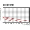 Azo OMIS 25-40/130 siurblys saulės sistemoms